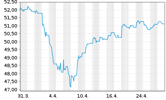 Chart BNP Paribas Issuance B.V. ETC RICI Index - 1 mois