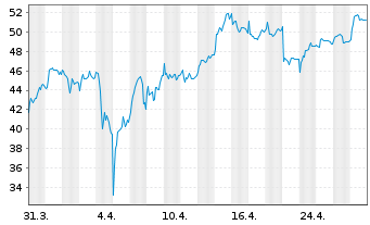 Chart RENK Group AG - 1 mois