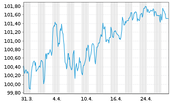 Chart Rheinland-Pfalz, Land Landessch.v.2024 (2034) - 1 mois