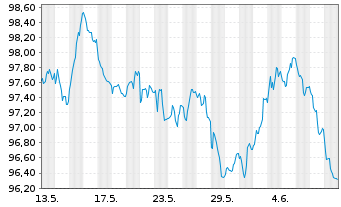 Chart Deutsche Kreditbank AG Hyp.Pfandbrief 2024(2036) - 1 mois