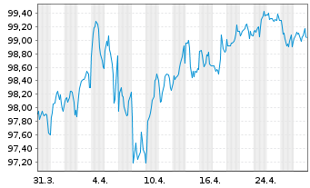 Chart Deutsche Kreditbank AG Hyp.Pfandbrief 2024(2036) - 1 mois