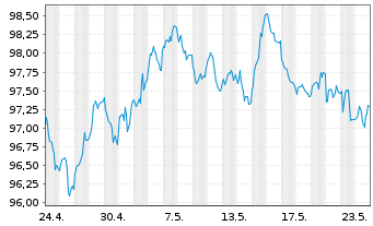 Chart Deutsche Kreditbank AG Hyp.Pfandbrief 2024(2036) - 1 Monat