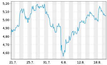 Chart Schaeffler AG - 1 Month