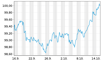 Chart Schleswig-Holstein, Land v.25(35)A.2 - 1 Month