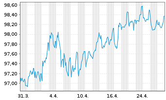 Chart Schleswig-Holstein, Land v.22(32)A.1 - 1 mois