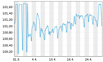 Chart Schleswig-Holstein, Land v.22(28)A.1 - 1 Month