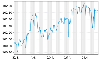 Chart Schleswig-Holstein, Land v.24(31)A.1 - 1 mois