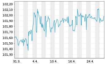 Chart Landesbank Saar Öffent.Pfandb.Aus.434 v.23(28) - 1 Monat