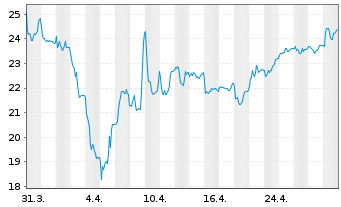 Chart Stabilus SE - 1 Month