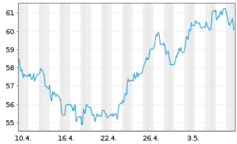 Chart Stabilus SE - 1 Monat