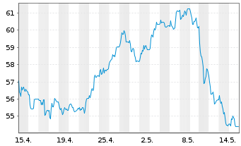 Chart Stabilus SE - 1 Month