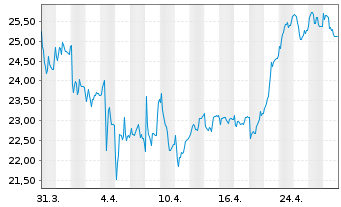 Chart STRATEC SE - 1 Monat