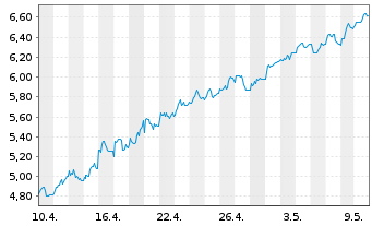 Chart Tradegate Mini Future Long Beiersdorf AG_005 - 1 Monat