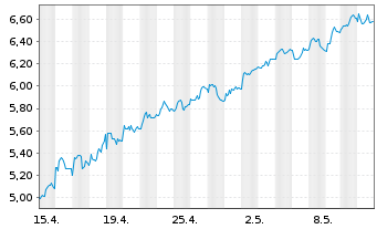 Chart Tradegate Mini Future Long Beiersdorf AG_005 - 1 mois