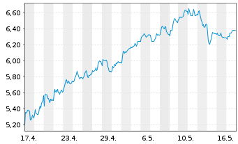 Chart Tradegate Mini Future Long Beiersdorf AG_005 - 1 Month