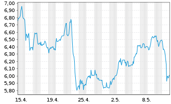 Chart Tradegate Mini Future Long Deutsche Börse _005 - 1 Monat
