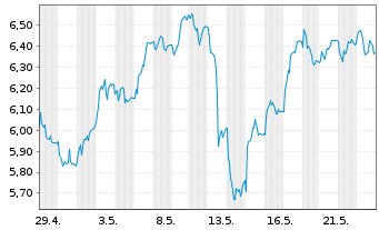 Chart Tradegate Mini Future Long Deutsche Börse _005 - 1 Month