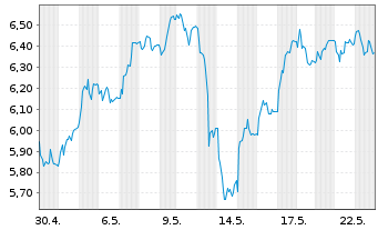 Chart Tradegate Mini Future Long Deutsche Börse _005 - 1 mois