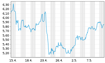 Chart Tradegate Mini Future Long Deutsche Börse _004 - 1 mois