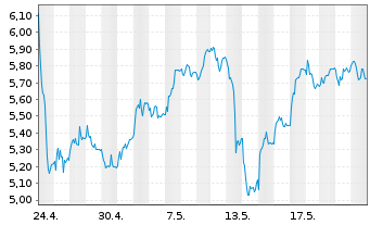 Chart Tradegate Mini Future Long Deutsche Börse _004 - 1 Month