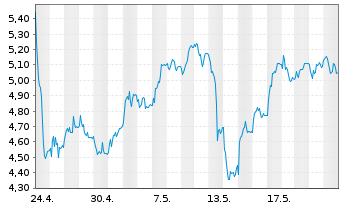 Chart Tradegate Mini Future Long Deutsche Börse _003 - 1 Monat