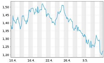 Chart Tradegate Mini Future Short Deutsche Post A_002 - 1 mois
