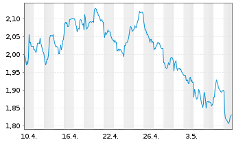 Chart Tradegate Mini Future Short Deutsche Post A_004 - 1 mois