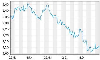 Chart Tradegate Mini Future Short Deutsche Post A_005 - 1 Monat