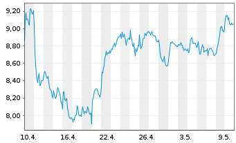 Chart Tradegate Mini Future Long Deutsche Teleko_005 - 1 Month