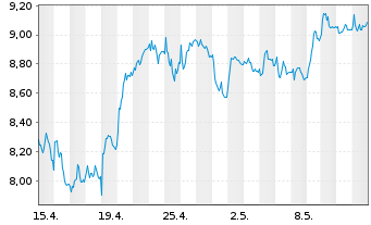 Chart Tradegate Mini Future Long Deutsche Teleko_005 - 1 mois
