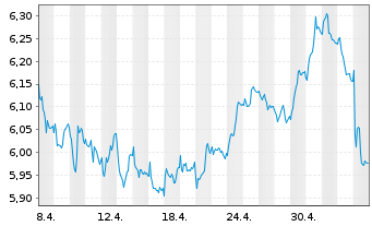 Chart Tradegate Mini Future Short Zalando SE_003 - 1 mois
