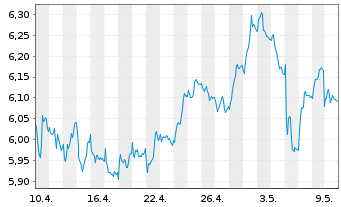 Chart Tradegate Mini Future Short Zalando SE_003 - 1 Month