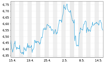 Chart Tradegate Mini Future Short Zalando SE_004 - 1 Monat