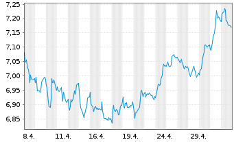 Chart Tradegate Mini Future Short Zalando SE_005 - 1 mois