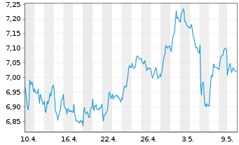 Chart Tradegate Mini Future Short Zalando SE_005 - 1 Month