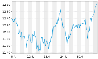 Chart Tradegate Mini Future Long Allianz SE_006 - 1 Month