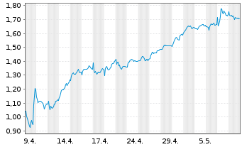 Chart Mini Future Long Fresenius - 1 mois