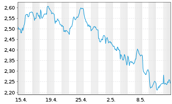 Chart Tradegate Mini Future Short Deutsche Post A_006 - 1 Month
