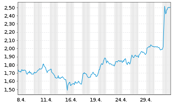 Chart Tradegate Mini Future Long Henkel AG & Co._006 - 1 mois