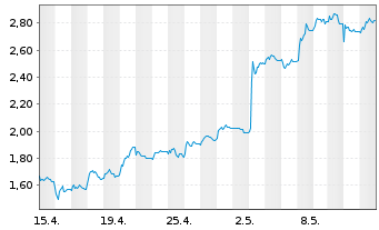 Chart Tradegate Mini Future Long Henkel AG & Co._006 - 1 Month