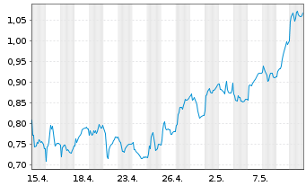 Chart Tradegate Mini Future Long RWE AG_006 - 1 Monat
