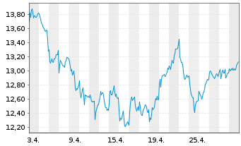 Chart Tradegate Mini Future Long Allianz SE_007 - 1 Monat