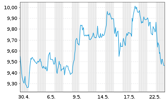 Chart Tradegate Mini Future Long Deutsche Teleko_006 - 1 Month