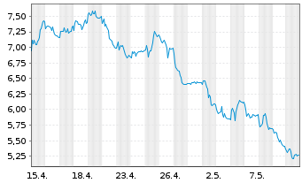 Chart Tradegate Mini Future Short Nordex AG_005 - 1 Month