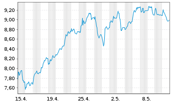 Chart Tradegate Mini Future Long Commerzbank AG_004 - 1 Month