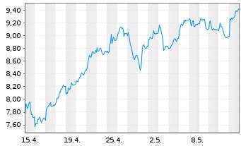 Chart Tradegate Mini Future Long Commerzbank AG_004 - 1 mois