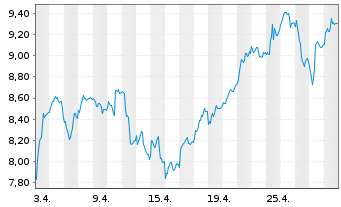 Chart Tradegate Mini Future Long Commerzbank AG_005 - 1 mois