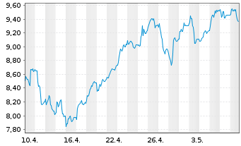 Chart Tradegate Mini Future Long Commerzbank AG_005 - 1 mois