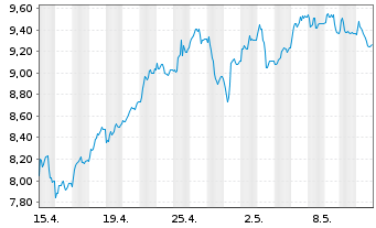 Chart Tradegate Mini Future Long Commerzbank AG_005 - 1 Monat