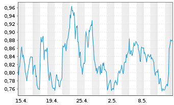 Chart Tradegate Mini Future Long AIXTRON SE_004 - 1 Month